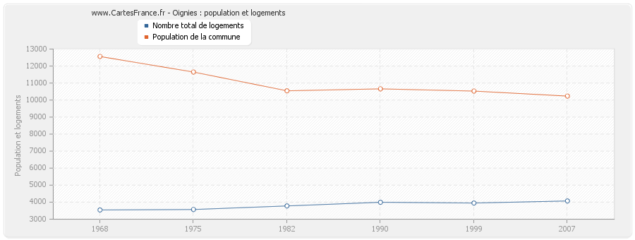 Oignies : population et logements