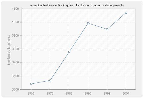 Oignies : Evolution du nombre de logements