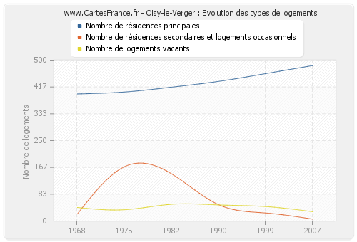 Oisy-le-Verger : Evolution des types de logements