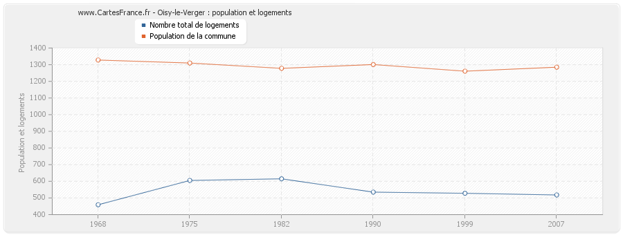 Oisy-le-Verger : population et logements