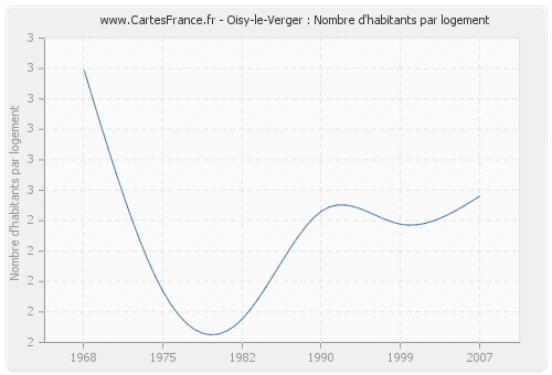 Oisy-le-Verger : Nombre d'habitants par logement
