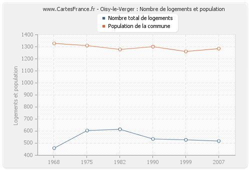 Oisy-le-Verger : Nombre de logements et population