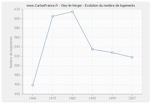 Oisy-le-Verger : Evolution du nombre de logements