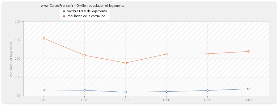 Orville : population et logements