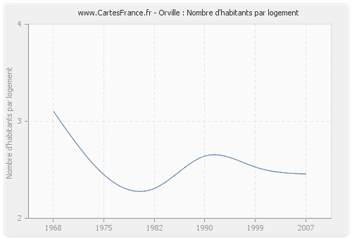 Orville : Nombre d'habitants par logement