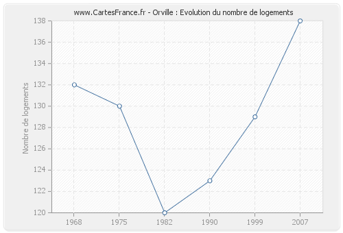 Orville : Evolution du nombre de logements