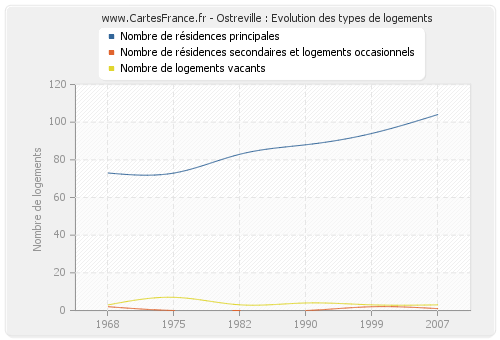 Ostreville : Evolution des types de logements