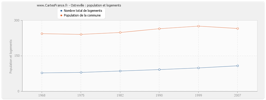 Ostreville : population et logements