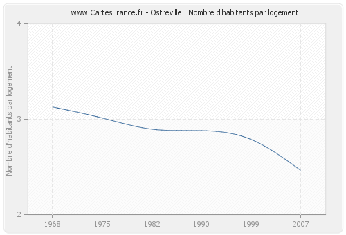 Ostreville : Nombre d'habitants par logement