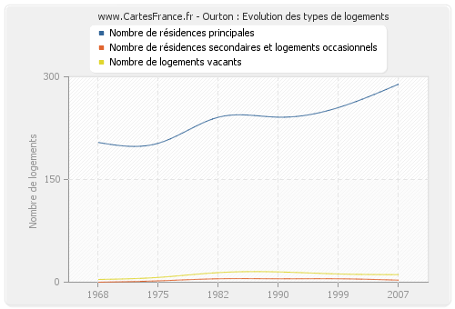 Ourton : Evolution des types de logements