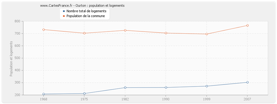 Ourton : population et logements
