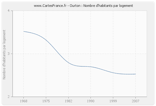 Ourton : Nombre d'habitants par logement