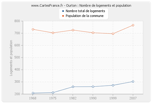 Ourton : Nombre de logements et population