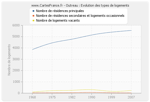 Outreau : Evolution des types de logements