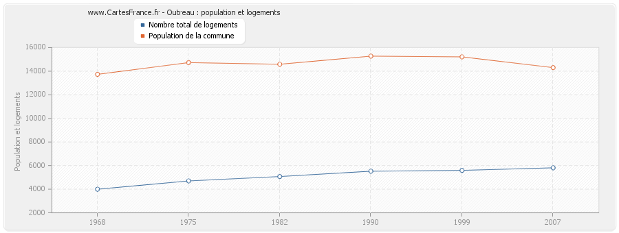 Outreau : population et logements