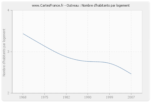 Outreau : Nombre d'habitants par logement