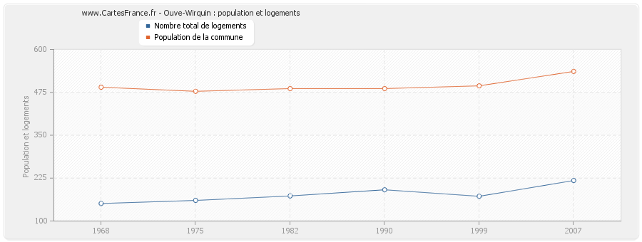 Ouve-Wirquin : population et logements