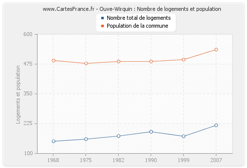 Ouve-Wirquin : Nombre de logements et population