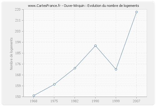 Ouve-Wirquin : Evolution du nombre de logements