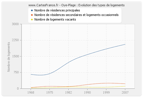 Oye-Plage : Evolution des types de logements