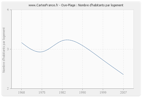 Oye-Plage : Nombre d'habitants par logement