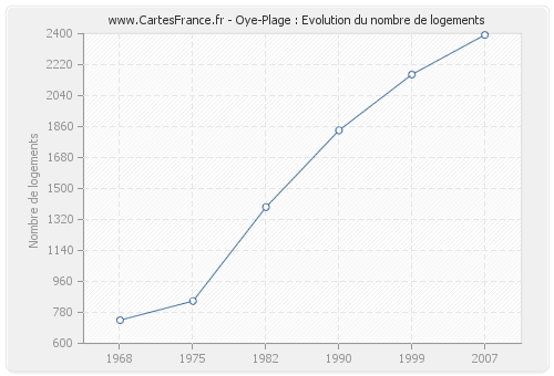 Oye-Plage : Evolution du nombre de logements