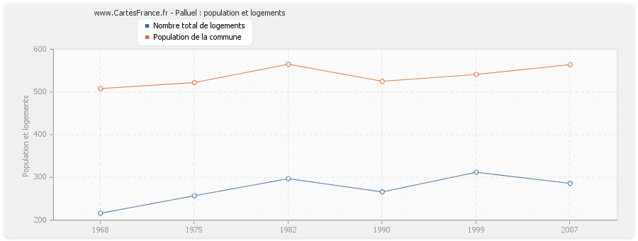 Palluel : population et logements