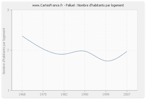 Palluel : Nombre d'habitants par logement