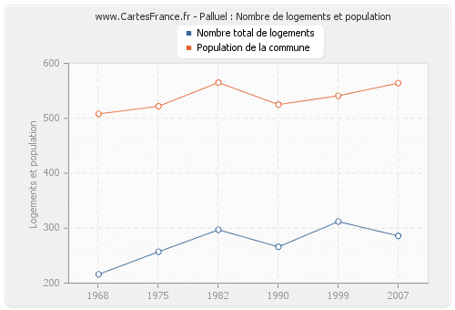 Palluel : Nombre de logements et population