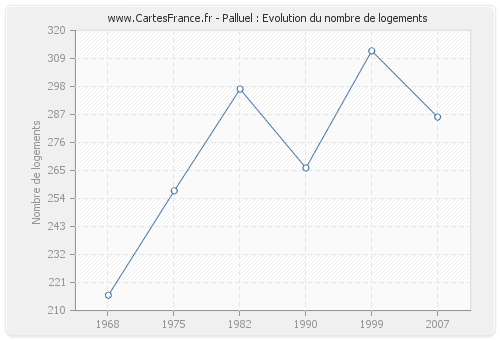 Palluel : Evolution du nombre de logements