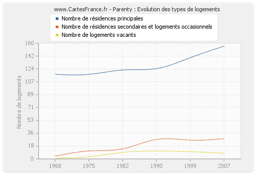 Parenty : Evolution des types de logements