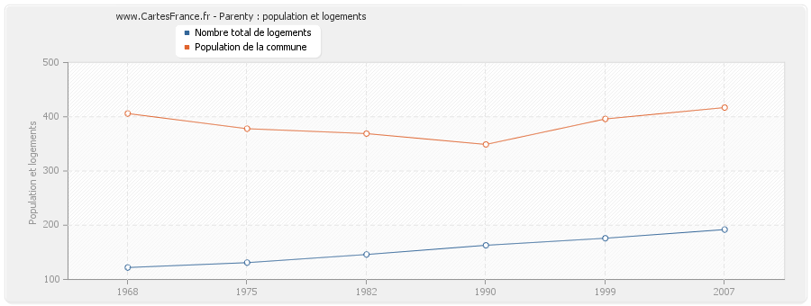 Parenty : population et logements