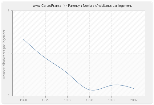 Parenty : Nombre d'habitants par logement