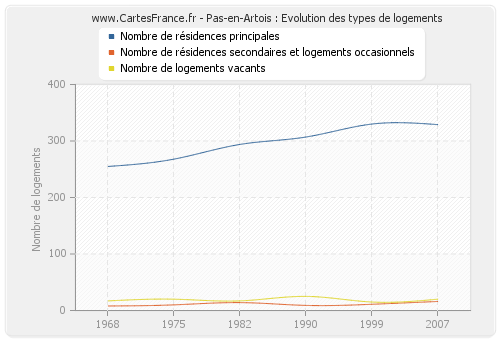 Pas-en-Artois : Evolution des types de logements