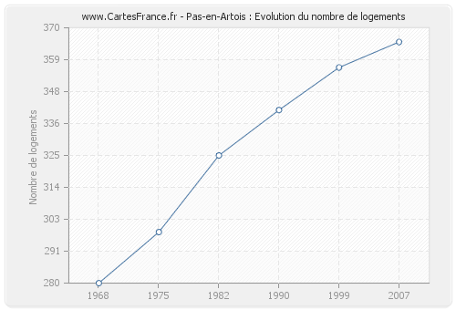 Pas-en-Artois : Evolution du nombre de logements