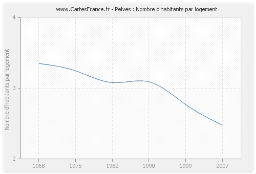 Pelves : Nombre d'habitants par logement