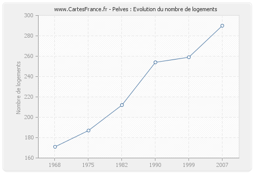 Pelves : Evolution du nombre de logements