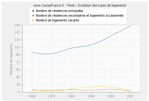 Penin : Evolution des types de logements