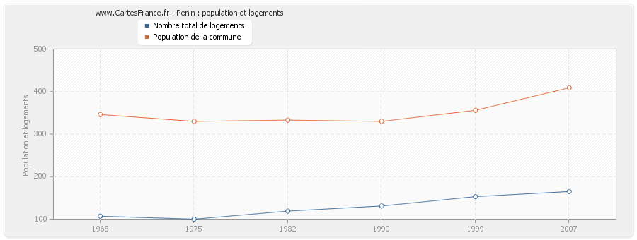 Penin : population et logements