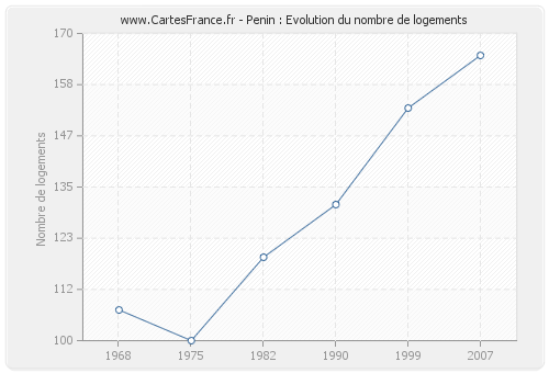 Penin : Evolution du nombre de logements