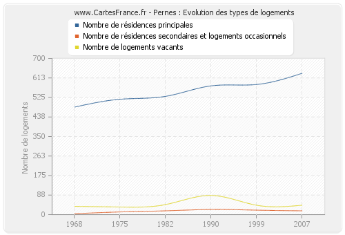 Pernes : Evolution des types de logements