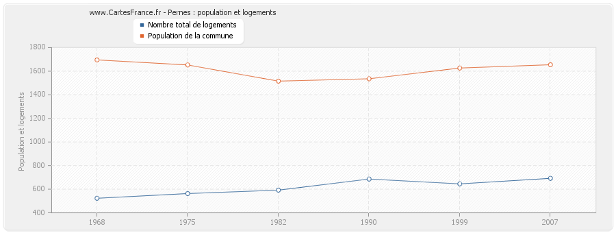 Pernes : population et logements