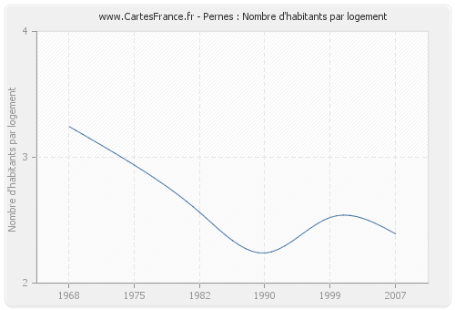 Pernes : Nombre d'habitants par logement