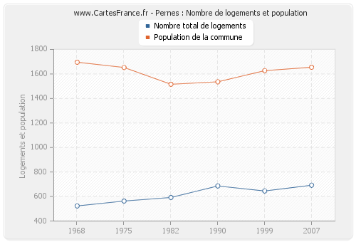 Pernes : Nombre de logements et population