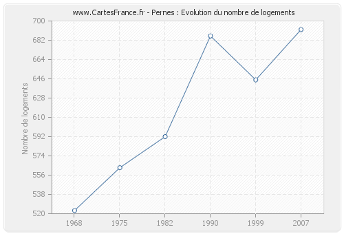 Pernes : Evolution du nombre de logements