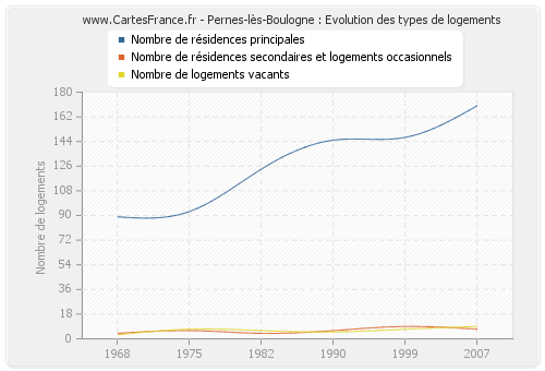 Pernes-lès-Boulogne : Evolution des types de logements