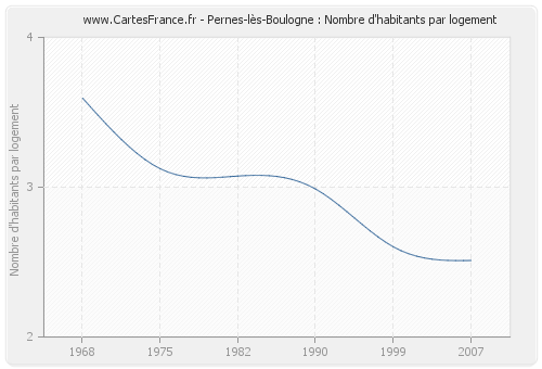 Pernes-lès-Boulogne : Nombre d'habitants par logement