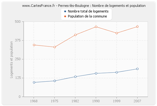 Pernes-lès-Boulogne : Nombre de logements et population