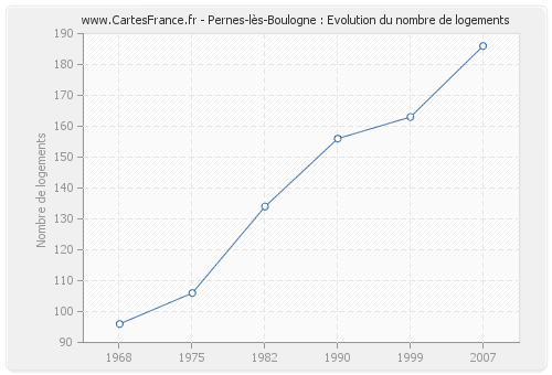 Pernes-lès-Boulogne : Evolution du nombre de logements