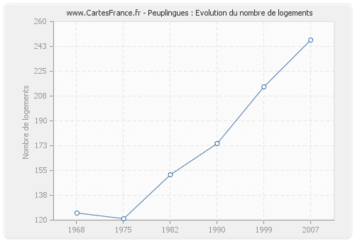 Peuplingues : Evolution du nombre de logements